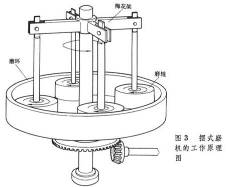 擺式磨粉機(jī)內(nèi)部結(jié)構(gòu)